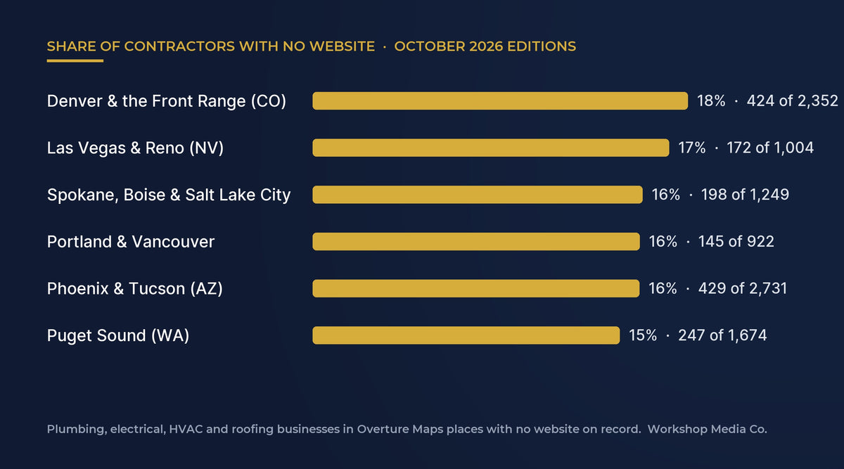 Share of contractors with no website, by metro
