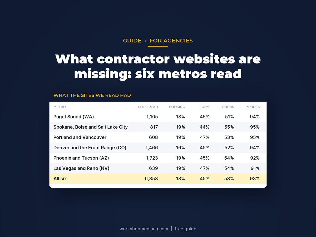 We Read 6,358 Contractor Websites in Six Western Metros: What Was Missing