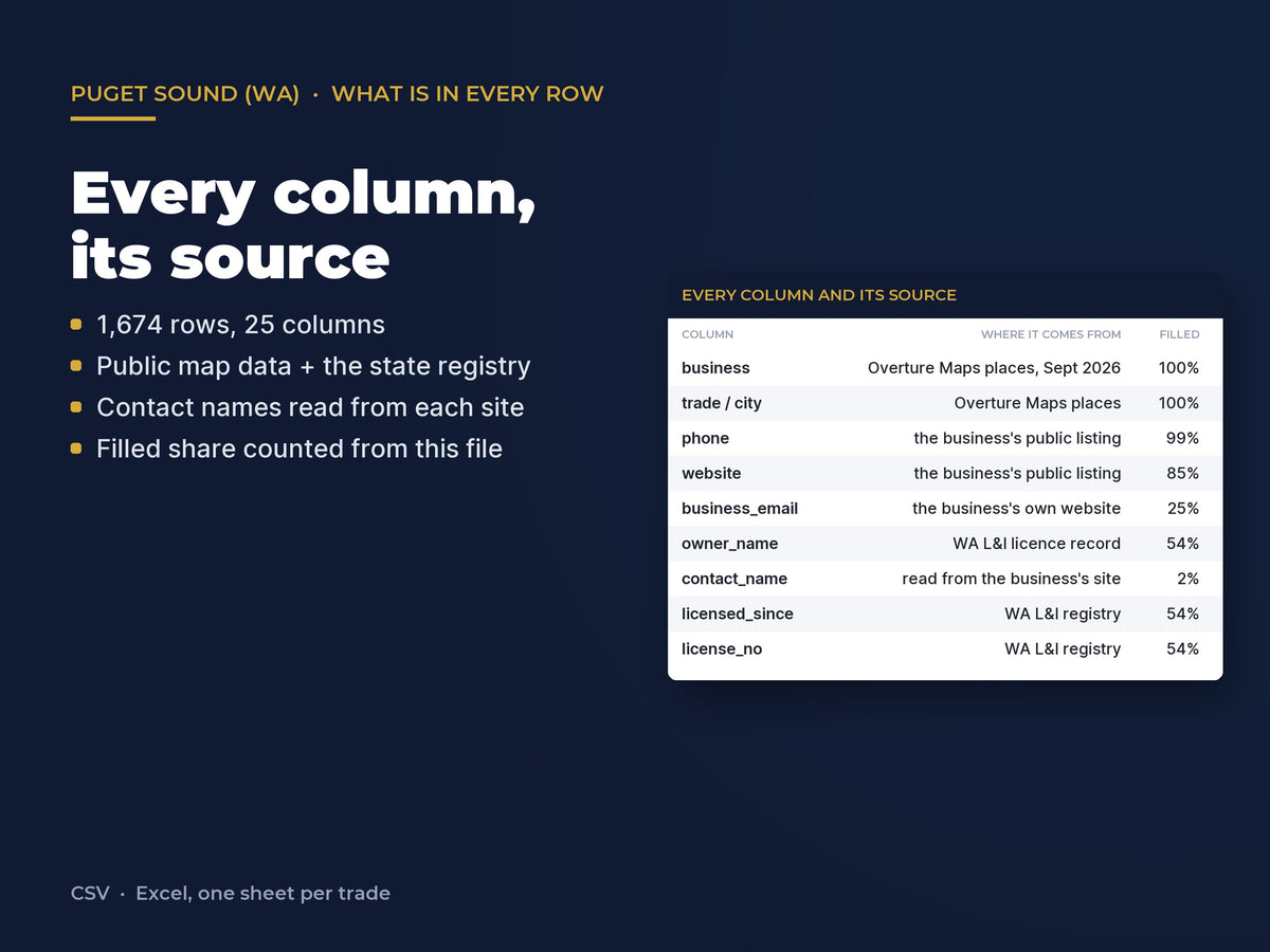 Puget Sound (WA) Contractor List: 1,674 Businesses, Owner Na: Every column and its source