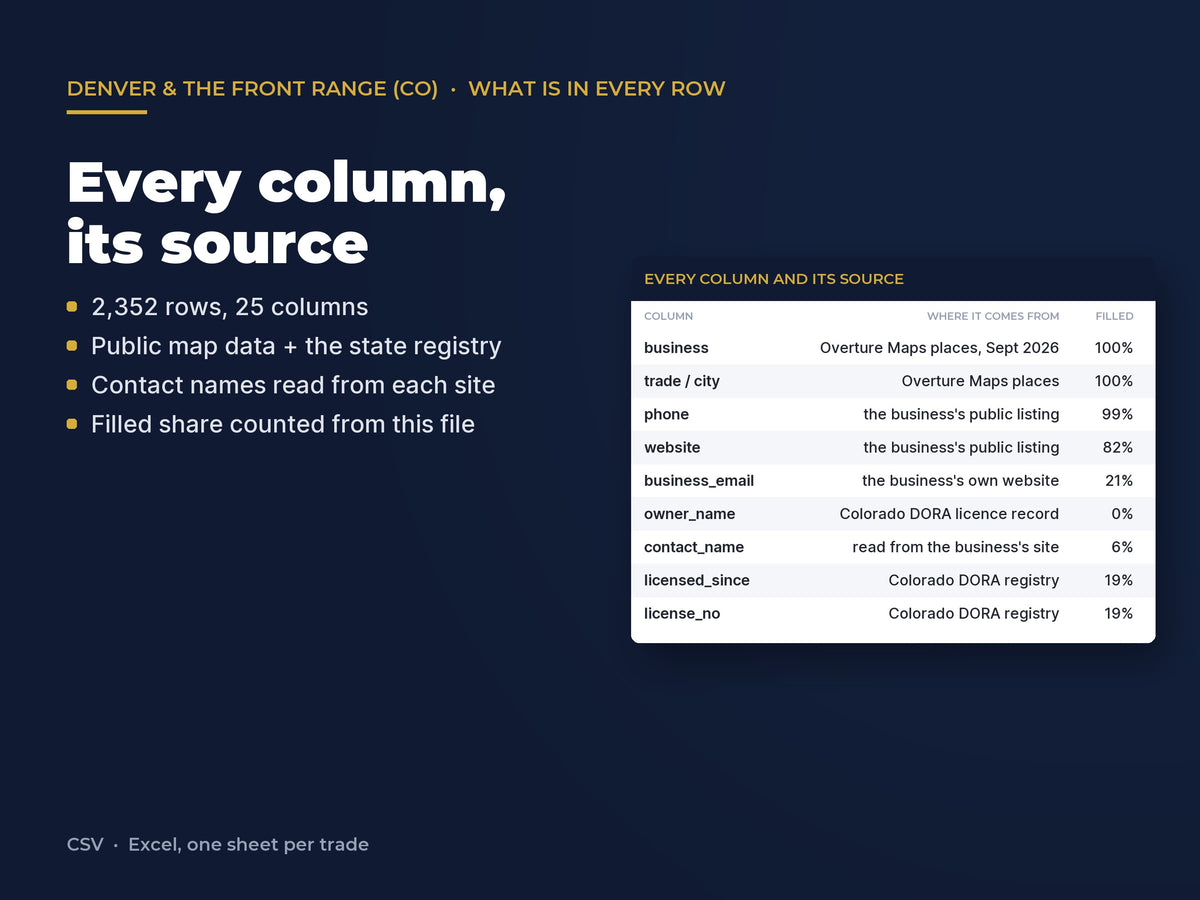 Denver & the Front Range (CO) Contractor List: 2,352 Busines: Every column and its source