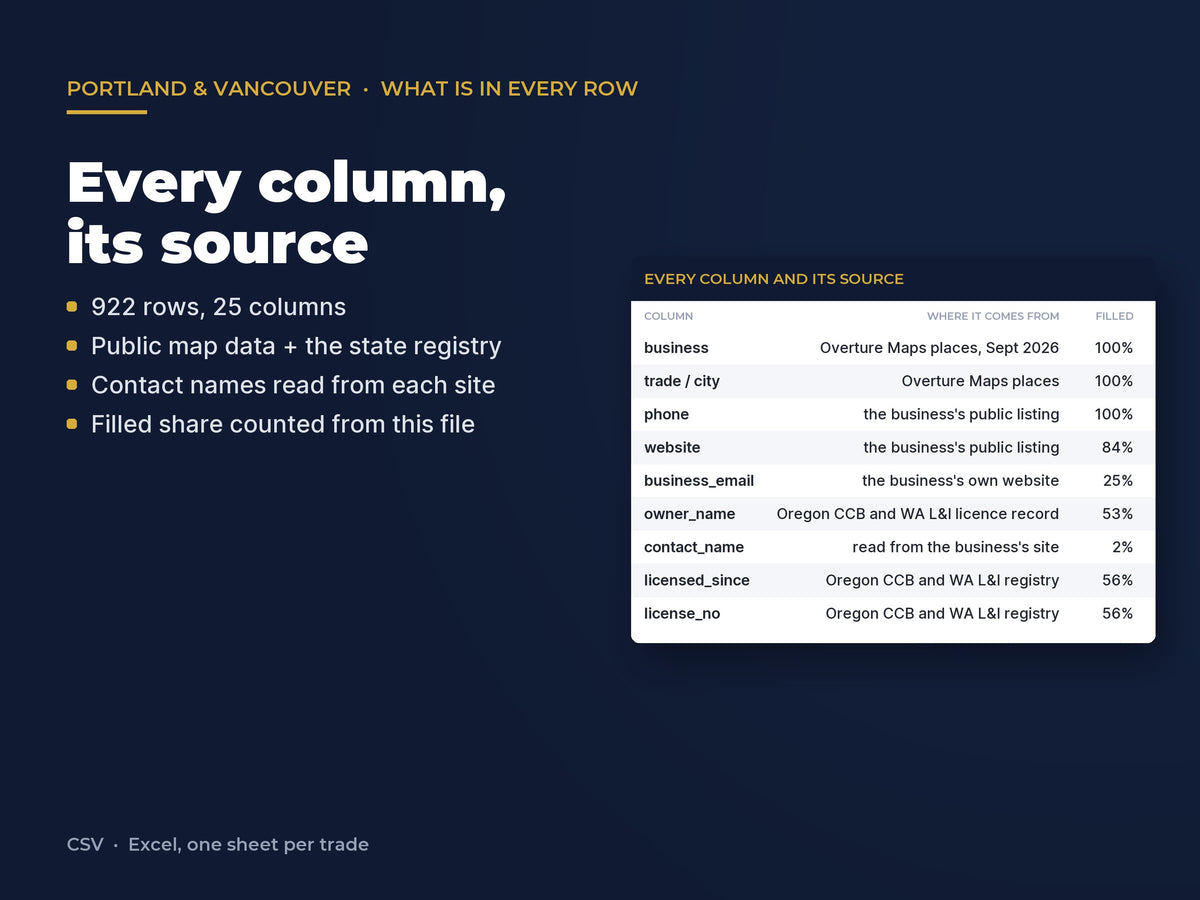 Portland & Vancouver Contractor List: 922 Businesses, Owner : Every column and its source