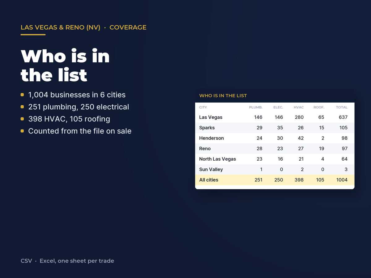 Las Vegas & Reno (NV) Contractor List: 1,004 Businesses, Con: Who is in the list