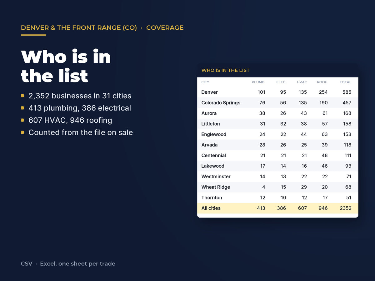 Denver & the Front Range (CO) Contractor List: 2,352 Busines: Who is in the list