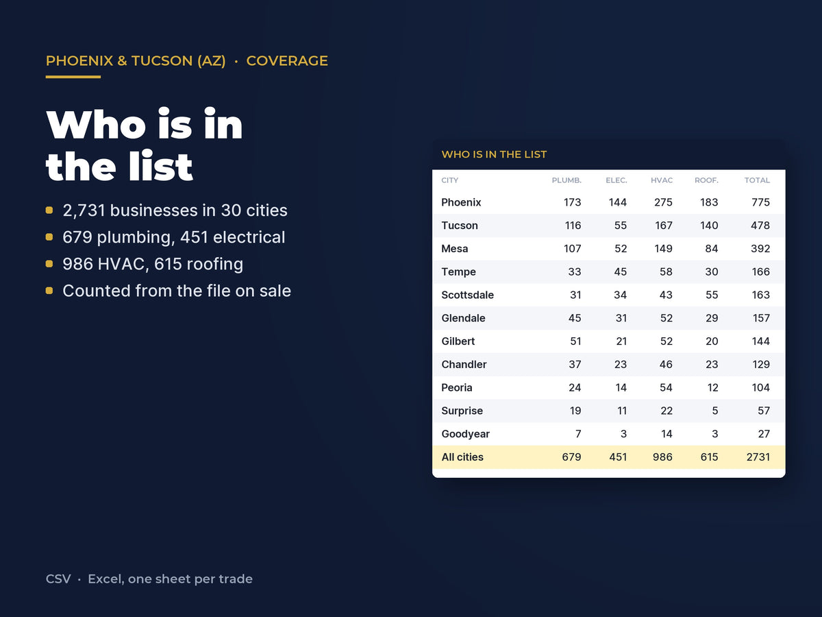 Phoenix & Tucson (AZ) Contractor List: 2,731 Businesses, Own: Who is in the list