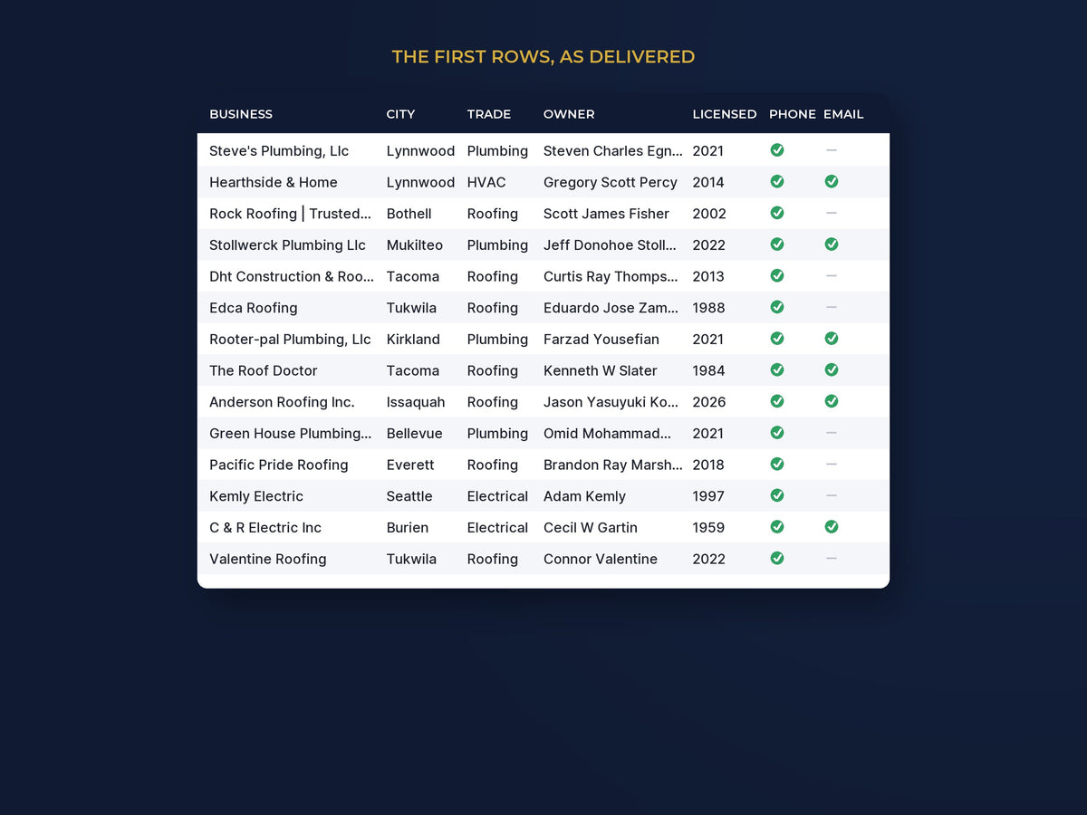 Puget Sound (WA) Contractor List: 1,674 Businesses, Owner Na: The first rows, as delivered