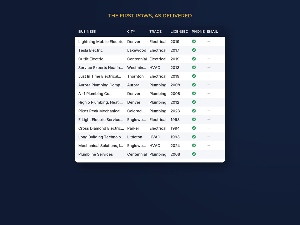 Denver & the Front Range (CO) Contractor List: 2,352 Busines: The first rows, as delivered