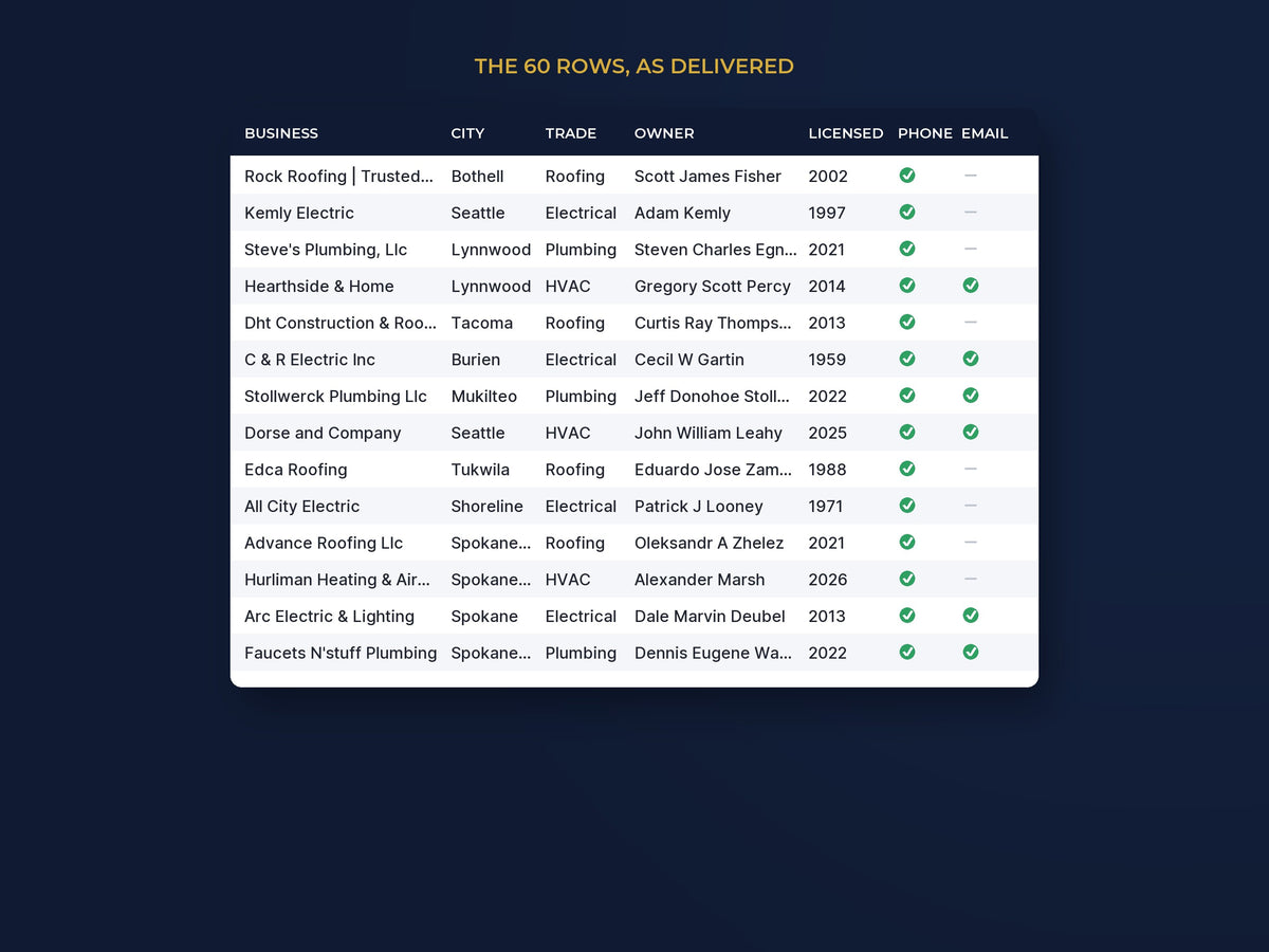 Free Contractor List Sample: 60 Real Rows, Six Metros: The 60 rows, as delivered