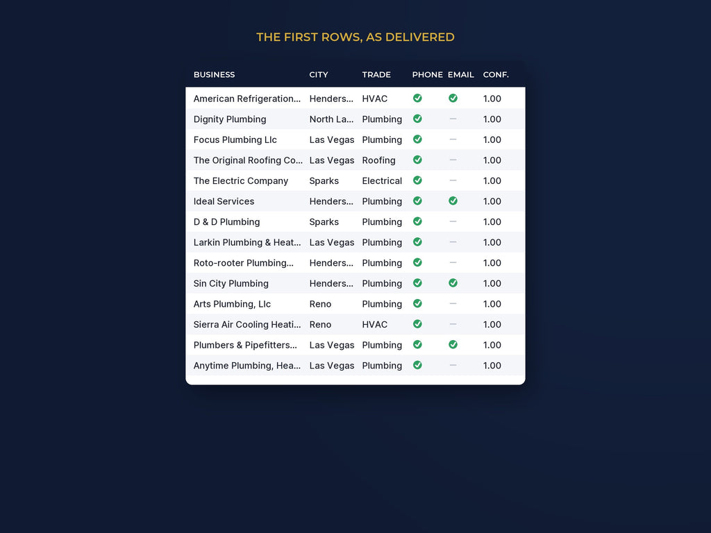 Las Vegas & Reno (NV) Contractor List: 1,004 Businesses, Con: The first rows, as delivered