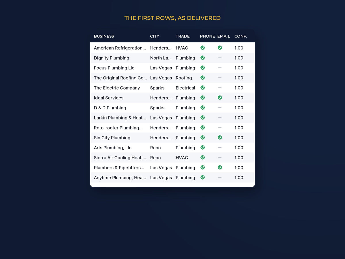 Las Vegas & Reno (NV) Contractor List: 1,004 Businesses, Con: The first rows, as delivered