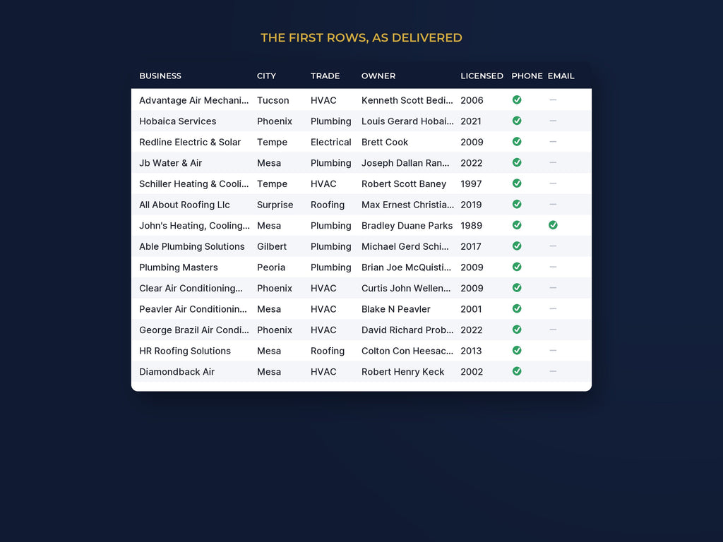 Phoenix & Tucson (AZ) Contractor List: 2,731 Businesses, Own: The first rows, as delivered