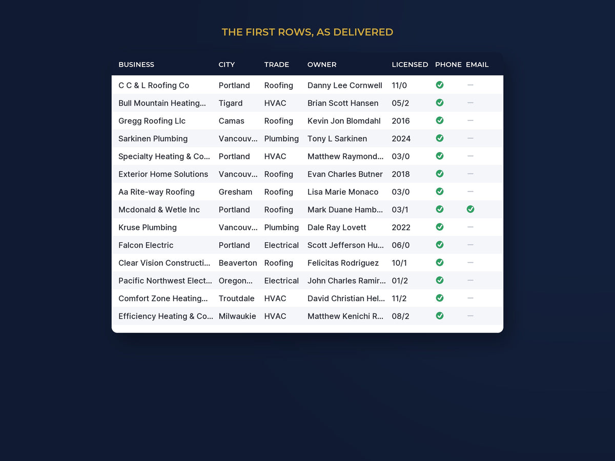 Portland & Vancouver Contractor List: 922 Businesses, Owner : The first rows, as delivered